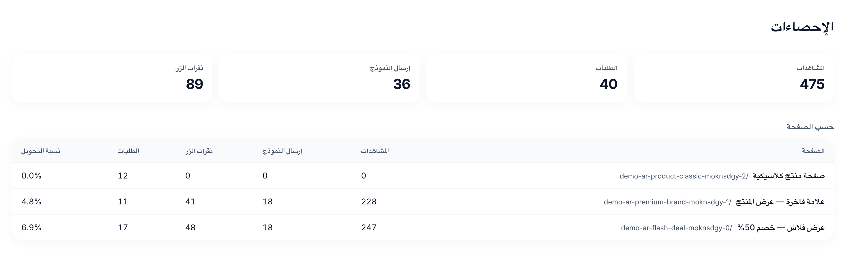 Analytics dashboard showing conversion metrics